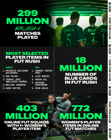 How the World is Playing FC 25 - Rush, FUT (Graphic: Business Wire)