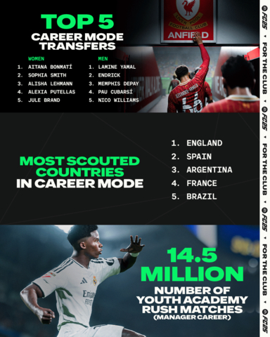 How the World is Playing FC 25 - Career (Graphic: Business Wire)