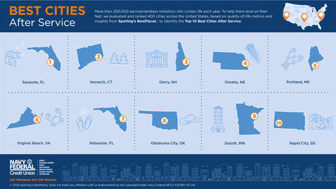 Navy Federal Credit Union and Sperling's BestPlaces evaluated and ranked over 400 cities across the United States based on various quality of life metrics.