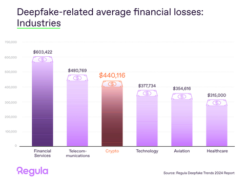 thumbnail Regula's study shows that nearly a quarter of Fintech organizations report losses over $1 million from deepfake fraud – double the global average. (Graphic: Regula)