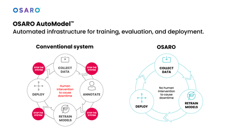 Unlike other robotic fulfillment solutions, OSARO AutoModel™ enables robots to learn and adapt to new SKUs in real time, accelerating fulfillment processes and maximizing operational efficiency. (Graphic: Business Wire)