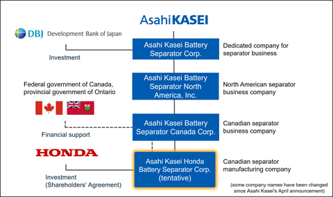 Configuration for separator production in North America (Graphic: Business Wire)