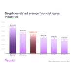 Un sondaggio condotto da Regula indica che le frodi tramite deepfake costano al settore finanziario in media 600.000 USD per ciascuna azienda