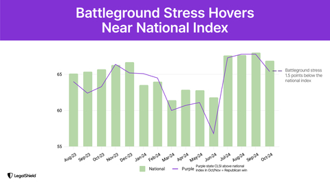 Consumer legal stress levels in key battleground states dip below national average in October 2024, continuing a historical pattern that has aligned with Democratic presidential victories since 2004. (Graphic: Business Wire)