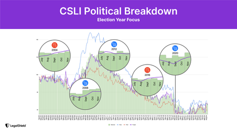 Historical pattern shows when battleground states' stress levels fall below national average in October (negative numbers), Democrats have won the presidency, while Republicans prevailed when stress ran higher (positive numbers). (Graphic: Business Wire)