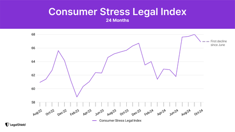 National consumer legal stress index hovers near record levels at 66.9 in October, showing modest decline from summer peak but remaining historically elevated. (Graphic: Business Wire)