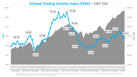 Schwab Trading Activity Index vs. S&P 500 (Graphic: Charles Schwab)