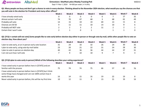 Week 8 Top Highlights of 2024 National Latino Tracking Poll