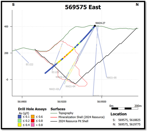 Figure 2: Cross-section 569575 East with NW24-27 Highlighted (Graphic: Business Wire)