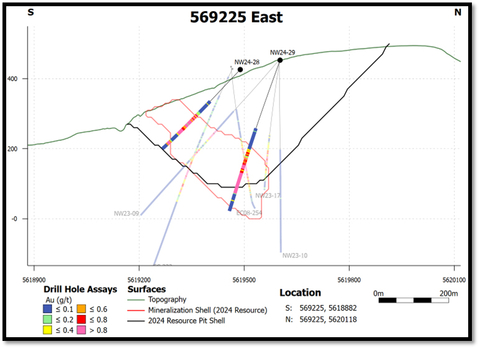 Figure 3: Cross-section 569225 East Showing NW24-28 and NW24-29 (Graphic: Business Wire)