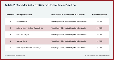 Table 2: Top Markets at Risk of Home Price Decline (Graphic: Business Wire)