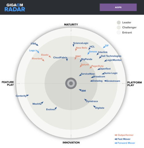 GigaOm Radar for AIOps (Graphic: Business Wire)