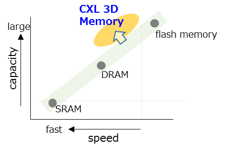 Memory category by bit density and read time (Graphic: Business Wire)