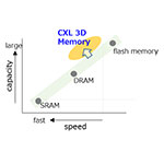  Kioxia viene adottata per il progetto NEDO di sviluppo della tecnologia di produzione di memorie innovative nell'ambito del progetto di infrastruttura di sistema post-5G