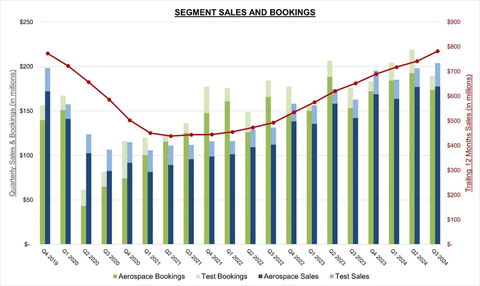 Astronics Segment Sales and Bookings (Graphic: Business Wire)