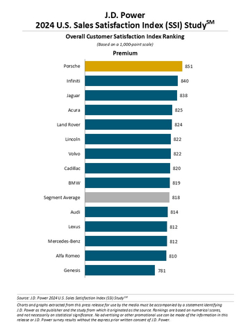 J.D. Power 2024 U.S. Sales Satisfaction Index (SSI) Study (Graphic: Business Wire)