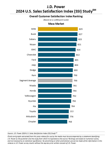 J.D. Power 2024 U.S. Sales Satisfaction Index (SSI) Study (Graphic: Business Wire)