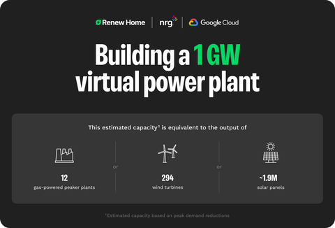 Together, NRG and Renew Home aim to distribute hundreds of thousands of VPP-enabled smart thermostats by 2035 and create a nearly 1 GW AI-powered VPP – enabled by Google Cloud technology – to improve the Texas grid's resiliency and help households manage and lower their energy costs. (Graphic: Business Wire)