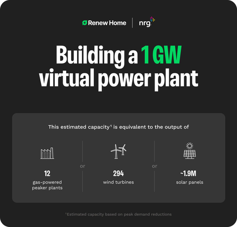 Together, NRG and Renew Home aim to distribute hundreds of thousands of VPP-enabled smart thermostats by 2035 and create a nearly 1 GW AI-powered VPP – enabled by Google Cloud technology – to improve the Texas grid's resiliency and help households manage and lower their energy costs. (Graphic: Business Wire)