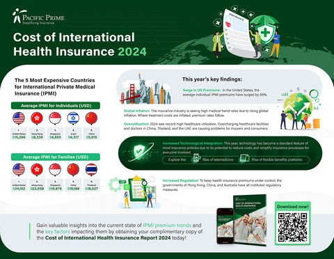 A visual overview of Pacific Prime's findings on the average costs of international health insurance and premium trends in 2024. (Graphic: Business Wire)