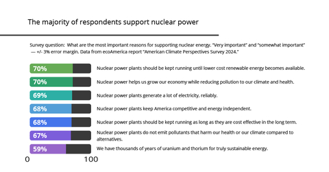 The majority of respondents support nuclear power. (Graphic: Business Wire)