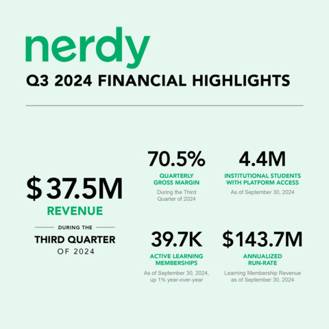 Nerdy Q3 2024 Financial Highlights (Graphic: Business Wire)