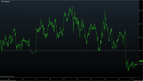 Historical Forward EV/EBITDA Multiple (Graphic: Business Wire)