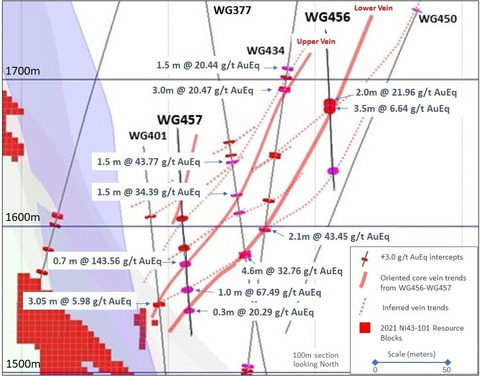 Figure 1. Jarbidge Discovery Zone Cross Section, showing interpreted continuity of high grade values along sub parallel structural zones, based on oriented core measurements in holes WG456 and WG457. The vein zones and subsidiary splays have +20.0 g/t AuEq grades on a dip length of potentially +200 meters (AuEq calculated at 85:1 Ag: Au; see Figure 2 for location reference). (Graphic: Business Wire)