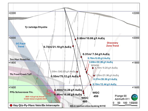 Figure 3. Jarbidge Rhyolite Cross Section 10580N, showing key assay intercepts in holes WGC459 and WGC460, in context with the Gravel Creek Resource and key legacy drill intercepts (intercepts in blue reported October 7, 2024). (Graphic: Business Wire)