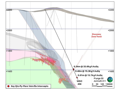 Figure 4. Jarbidge Rhyolite Cross Section 10420N, showing hole WGC458 assay results in context with the Gravel Creek Resource. (Graphic: Business Wire)