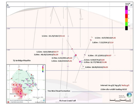 Figure 5. Cross section A-A', northeast at the limit of drilling in the Gravel Creek area. Note the widespread distribution of 10.0 g/t AuEq intercepts at the NE limit of current drilling, as well in a 550x350m area of the Jarbidge rhyolite northeast of Gravel Creek (highlighted by the insert map on the 1700-m elevation). (Graphic: Business Wire)