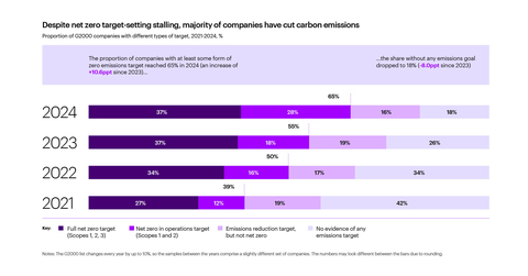 Despite net zero target-setting stalling, majority of companies have cut carbon emissions (Graphic: Business Wire)