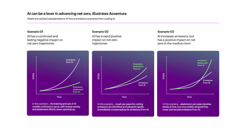 Al can be a lever in advancing net zero, illustrates Accenture (Graphic: Business Wire)