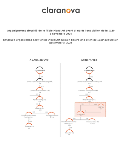 original Claranova : Organigramme simplifié de la filiale PlanetArt avant et après l’acquisition de la SCEP - 8 novembre 2024