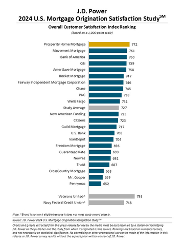 J.D. Power 2024 U.S. Mortgage Origination Satisfaction Study (Graphic: Business Wire)