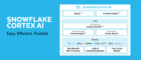 Snowflake Expands Capabilities for Enterprises to Deliver Trustworthy AI into Production (Graphic: Business Wire)