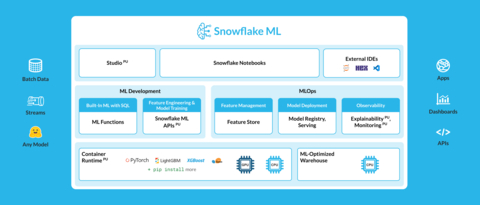 Snowflake Expands Capabilities for Enterprises to Deliver Trustworthy AI into Production (Graphic: Business Wire)