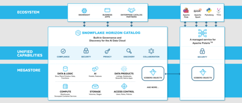 Snowflake Advances Industry-Leading Platform to Help Enterprises Bring Simplicity to Data and AI (Graphic: Business Wire)