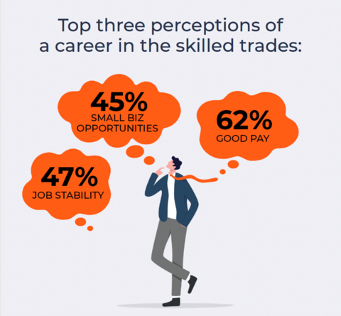 Results from a September '24 Leger survey on the skilled trades, commissioned by Classic Fire + Life Safety, reveals a significant shift in the perception of Canadians on careers in the skilled trades. More info at classicfls.com/measureup. (Graphic: Business Wire)