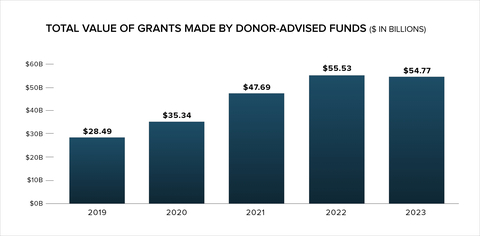 National Philanthropic Trust 2024 DAF Report: Giving remained steady (Graphic: Business Wire)