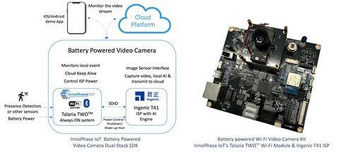 InnoPhase IoT’s Talaria TWO™ (T2) Wi-Fi Platform with Ingenic’s T41 ISP AI-enabled Battery Powered Wi-Fi Camera Solution with 4K Video Support (Graphic: Business Wire)