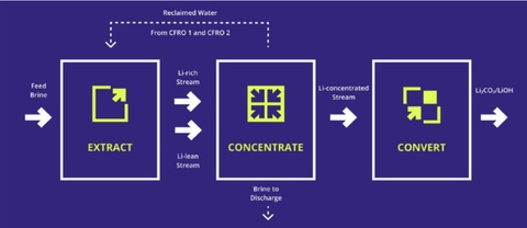 original alkaLi’s EC2 ist ein modulares, dreistufiges System zur Extraktion, Aufkonzentration und Umwandlung (Graphic: Business Wire)