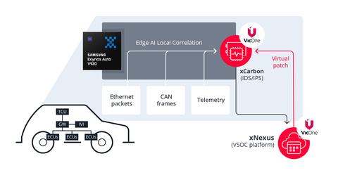 VicOne and Samsung Semiconductor's partnership aims to revolutionize cyber security in Software Defined Vehicles (SDVs) by harnessing the power of VicOne's next-generation intrusion detection and prevention system (IDPS), powered by Samsung Semiconductor's Exynos Auto V920 System on a Chip (SOC). (Graphic: Business Wire)