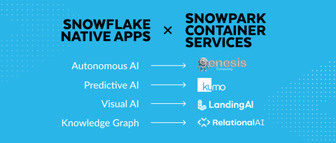 Snowflake Strengthens Leadership in Cross-Cloud Collaboration for Enterprise Data and AI (Graphic: Business Wire)