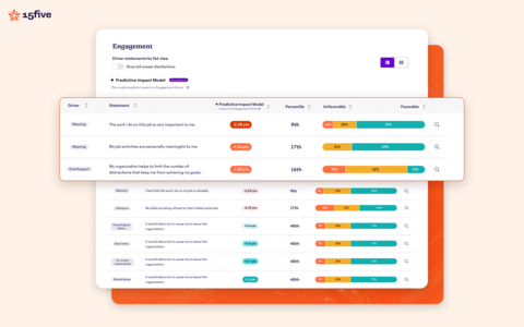 15Five’s Predictive Impact Model is an AI-powered data model that helps HR teams confidently build strategic action plans to maximize employee engagement with the confidence of precise, predictive insights and recommendations. (Graphic: Business Wire)