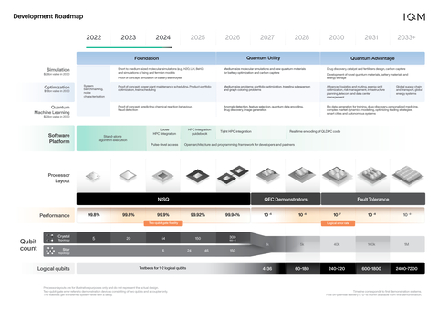 original IQM Quantum Computers Development Roadmap (Graphic: Business Wire)