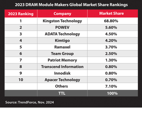 TrendForce ranks Kingston Technology top third-party DRAM module supplier in the world. (Graphic: Business Wire)