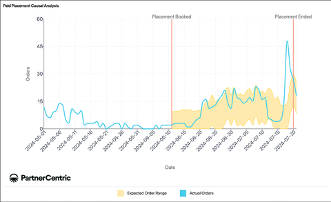 Fully compatible with Adobe Experience Cloud, PartnerCentric’s enhanced Placement Success Analyzer now includes statistical lift analysis—enabling marketers to pinpoint how many purchases are directly tied to a specific publisher during the campaign. This powerful feature filters out the noise, revealing the true impact of individual partners and placements. (Photo: Business Wire)