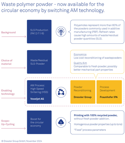 Figure 1 – Recycling and printing used PA12 powder is a huge step for circular economy and cost-effectiveness in the AM industry