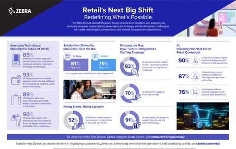 Zebra Technologies' 17th Annual Global Shopper Study reveals how retailers are adapting to evolving shopper expectations, leveraging technology and tackling key challenges to create meaningful connections and deliver exceptional experiences. (Graphic: Zebra)